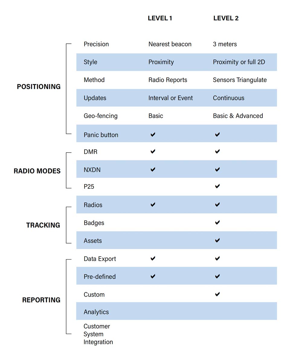 Trackuracy levels