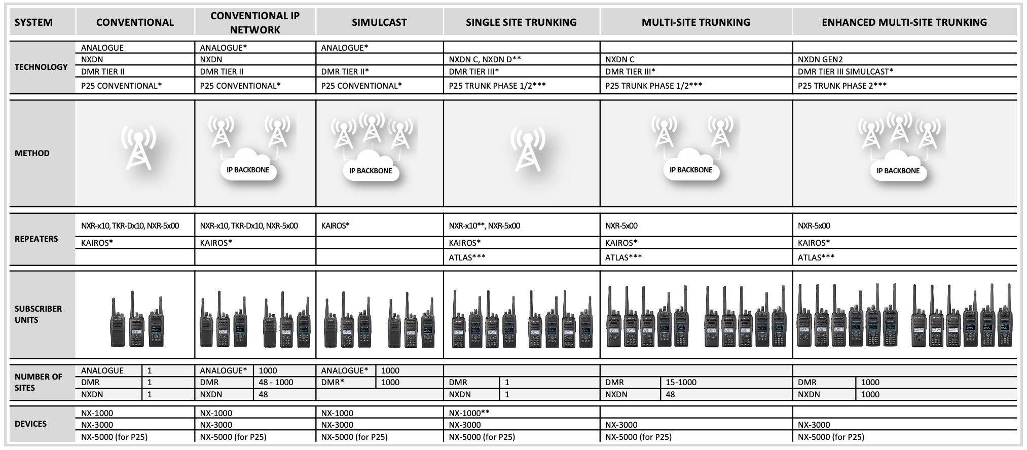 Digital Systems Comparison Table