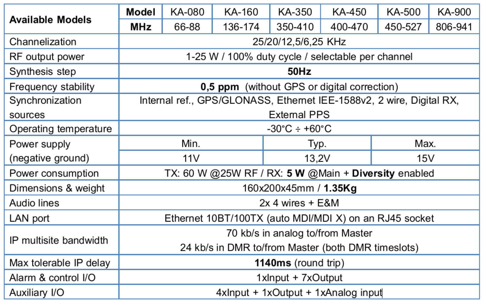 DMR Kairos Spec chart