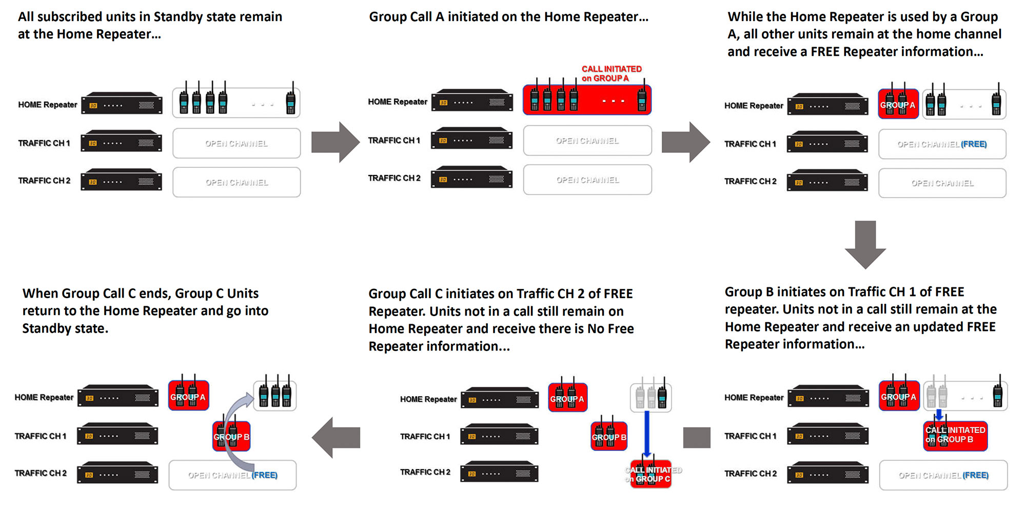 How type-d trunking works